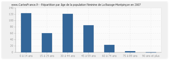 Répartition par âge de la population féminine de La Bazoge-Montpinçon en 2007